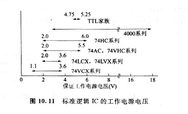 cmos低電壓下工作、CMOS規范邏輯IC的工作電源電壓范圍