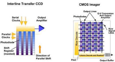 ccd傳感器和cmos區(qū)別-ccd與cmos傳感技術(shù)原理、作用及其區(qū)別對比詳解-KIA MOS管