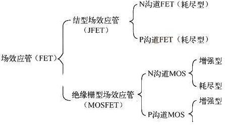 場效應(yīng)管種類-場效應(yīng)管N、P溝道與增強(qiáng)、耗盡型工作原理等知識詳解-KIA MOS管