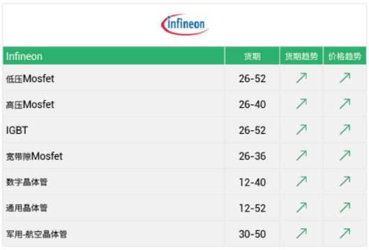 交期達52周！芯片暴漲8%，功率半導體新一輪漲價潮！-KIA MOS管