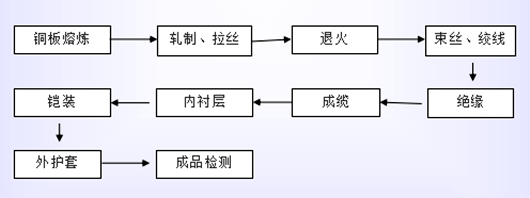 電源線生產工藝流程