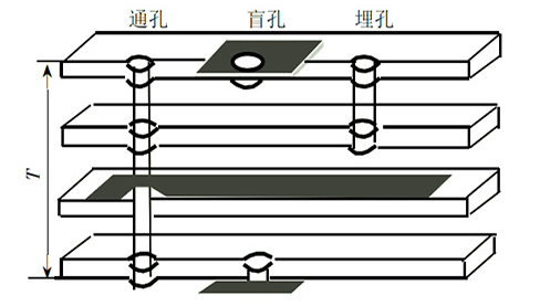 pcb,過孔尺寸規則