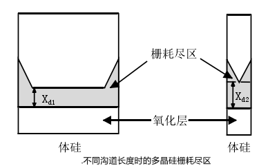 短溝道效應,閾值電壓