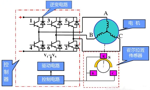 直流無(wú)刷電機(jī),三相無(wú)刷直流電機(jī)原理-KIA MOS管