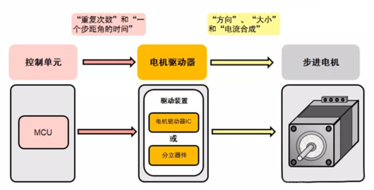 步進馬達驅動器原理,步進電機工作原理-KIA MOS管